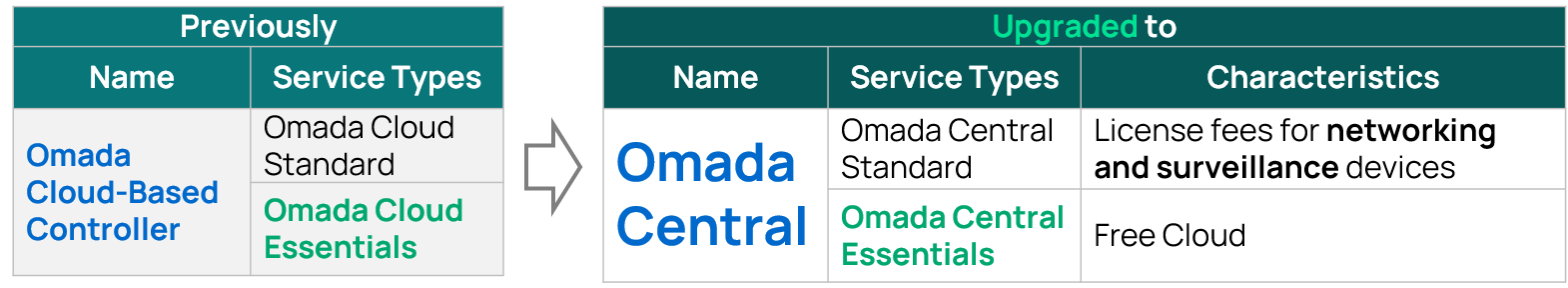 Omada central